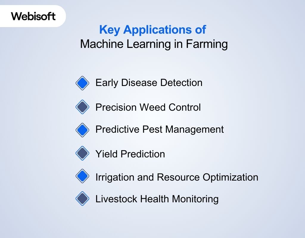 Key Applications of Machine Learning in Farming