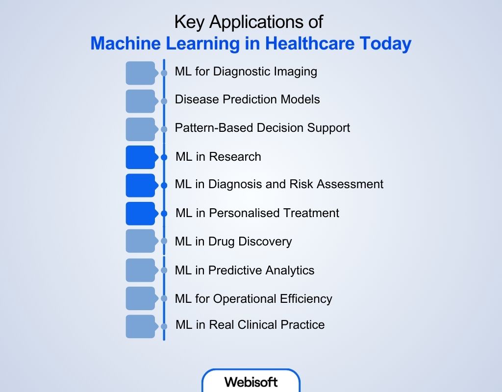 Key Applications of Machine Learning in Healthcare Today