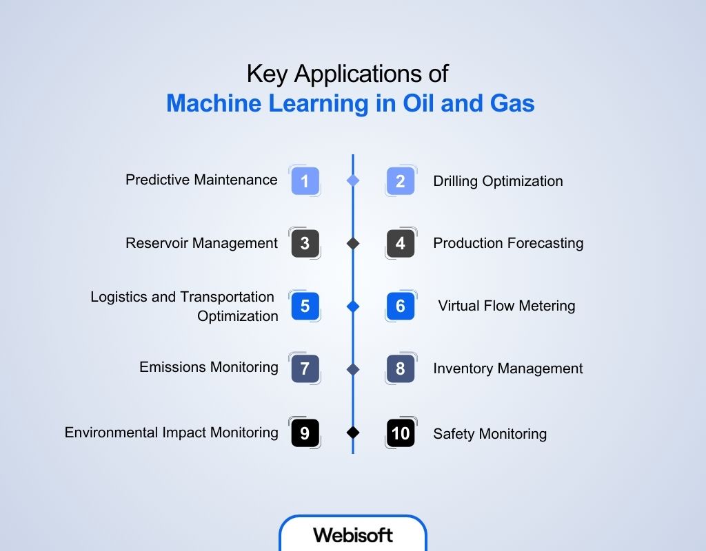 Key Applications of Machine Learning in Oil and Gas