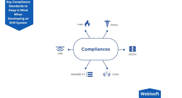 Key Compliance Standards to Keep in Mind When Developing an EHR System