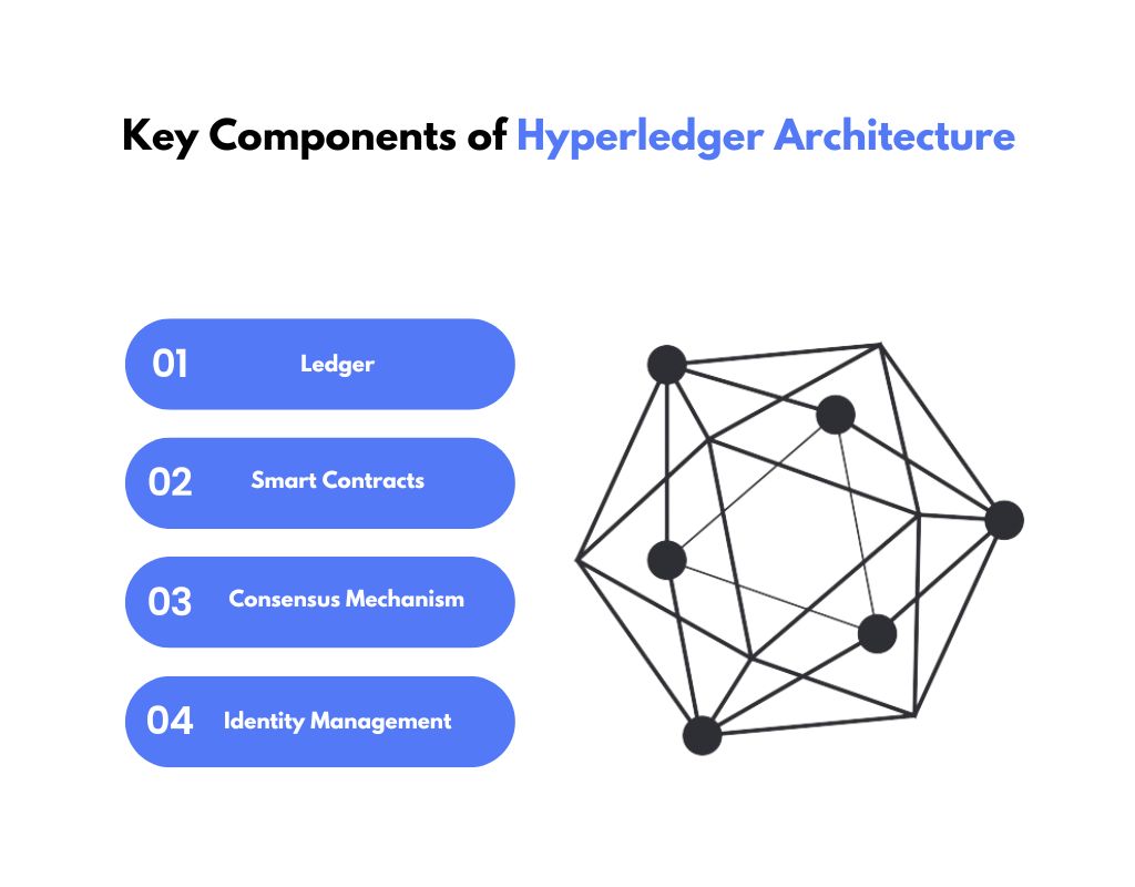 Key Components of Hyperledger Architecture