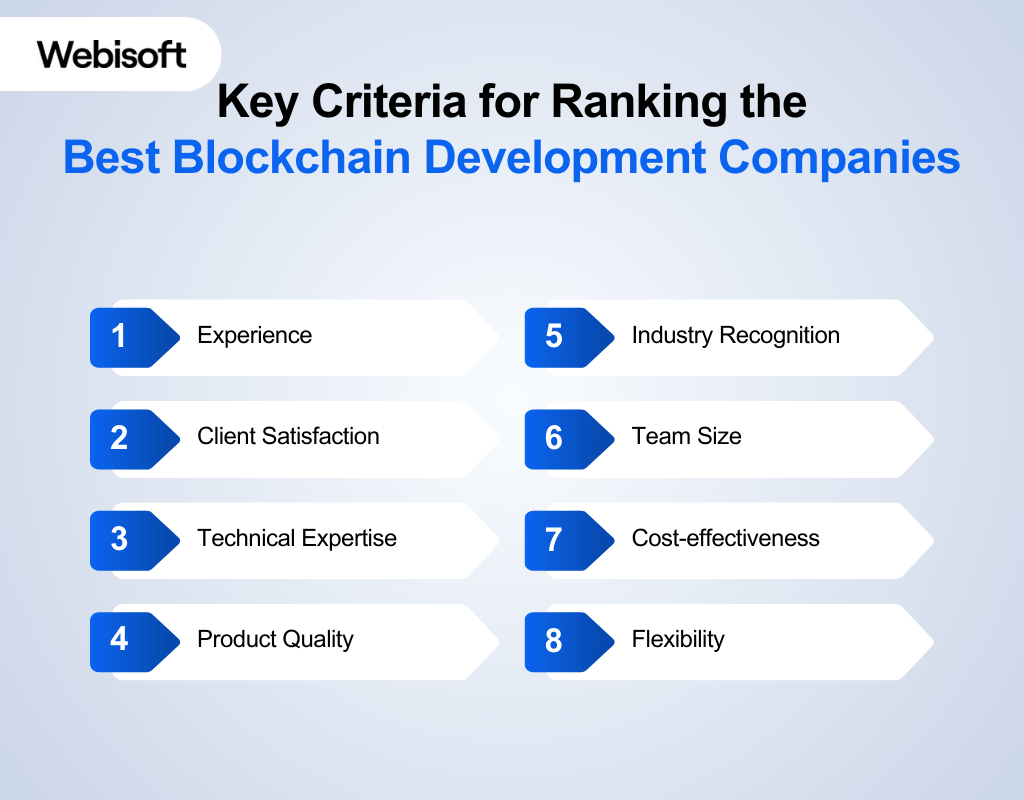 Key Criteria for Ranking the Best Blockchain Development Companies