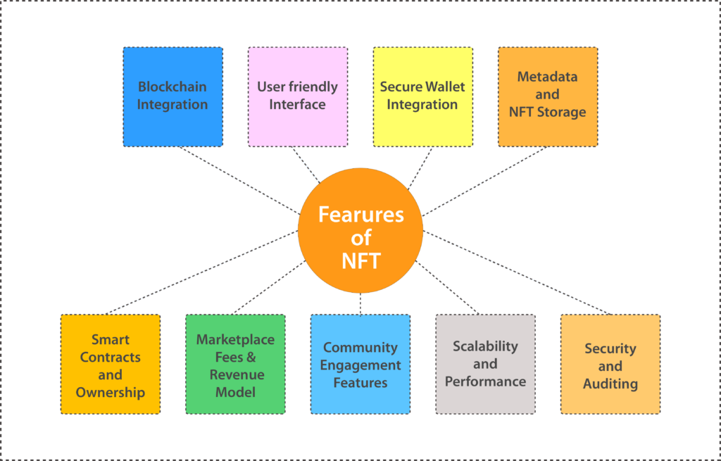 Key Points to Remember While Developing an NFT Marketplace
