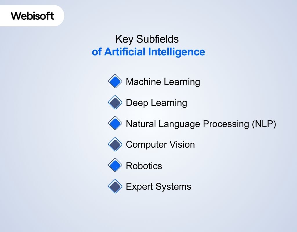 Key Subfields of Artificial Intelligence