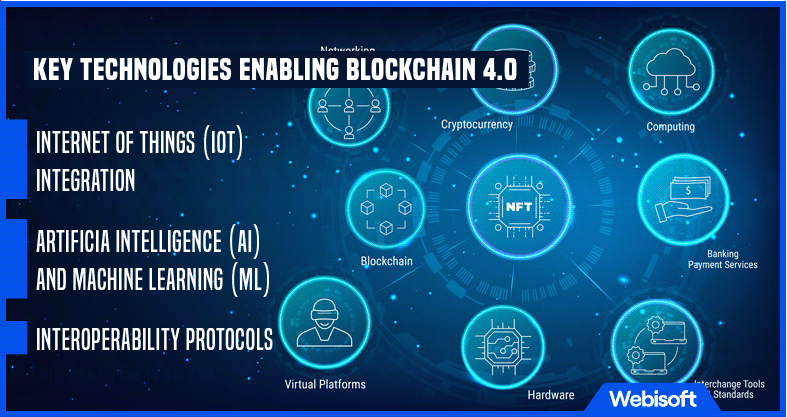 Key Technologies Enabling Blockchain 4.0