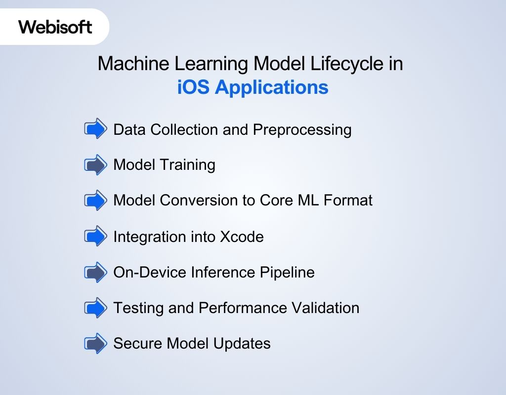 Machine Learning Model Lifecycle in iOS Applications