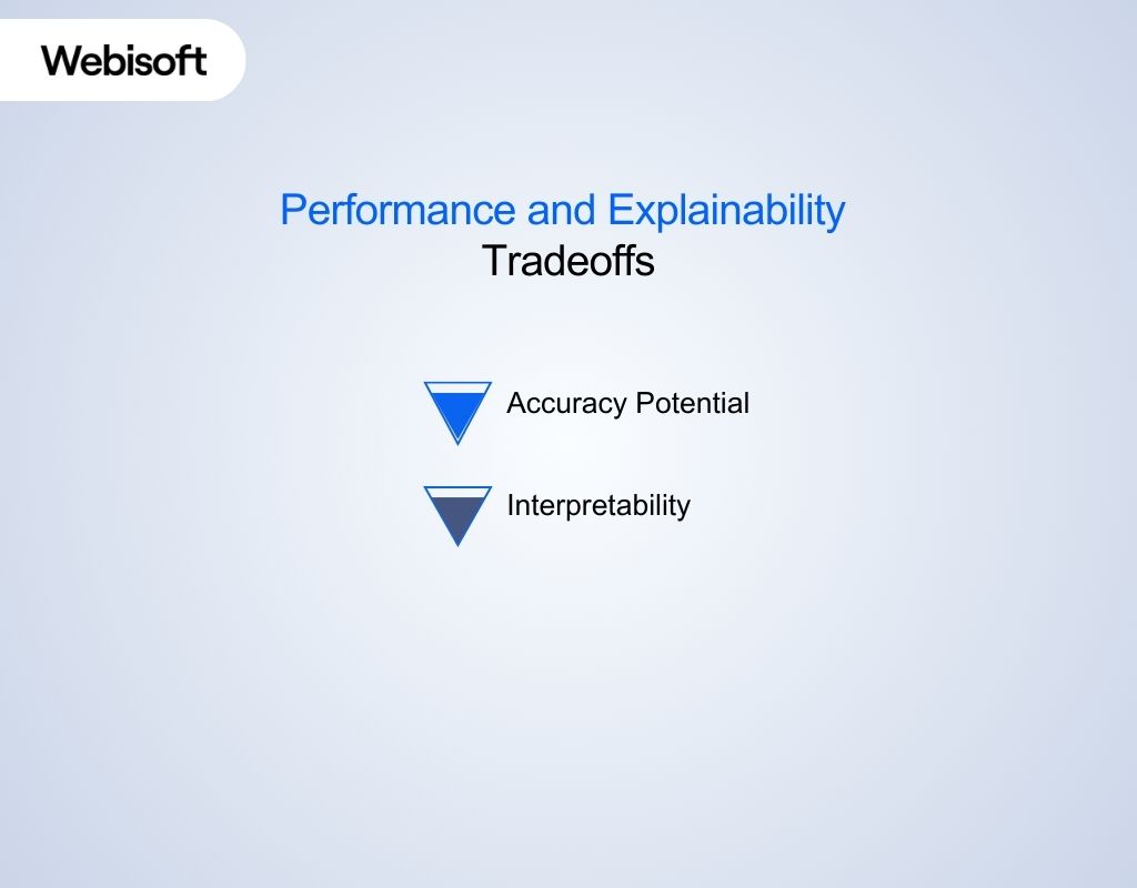 Performance and Explainability Tradeoffs