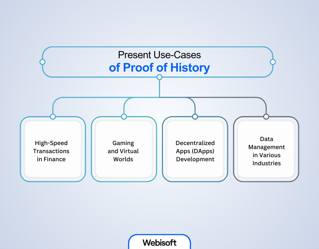 Present Use-Cases of Proof of History