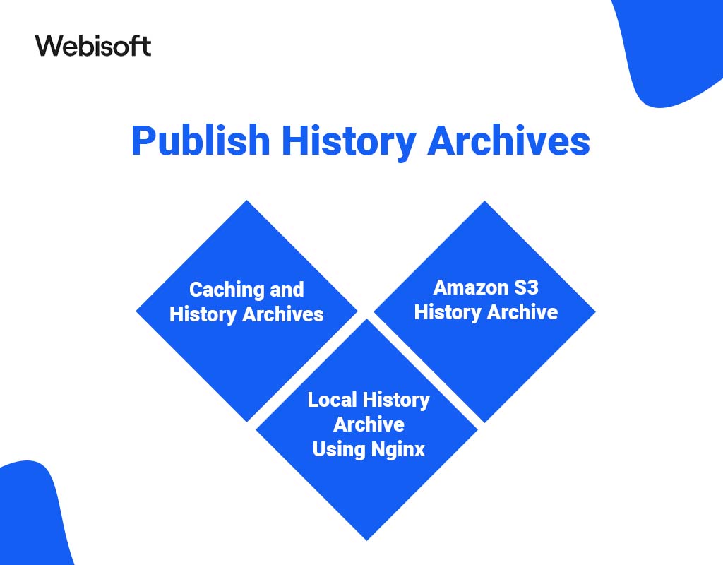 Publish History Archives
