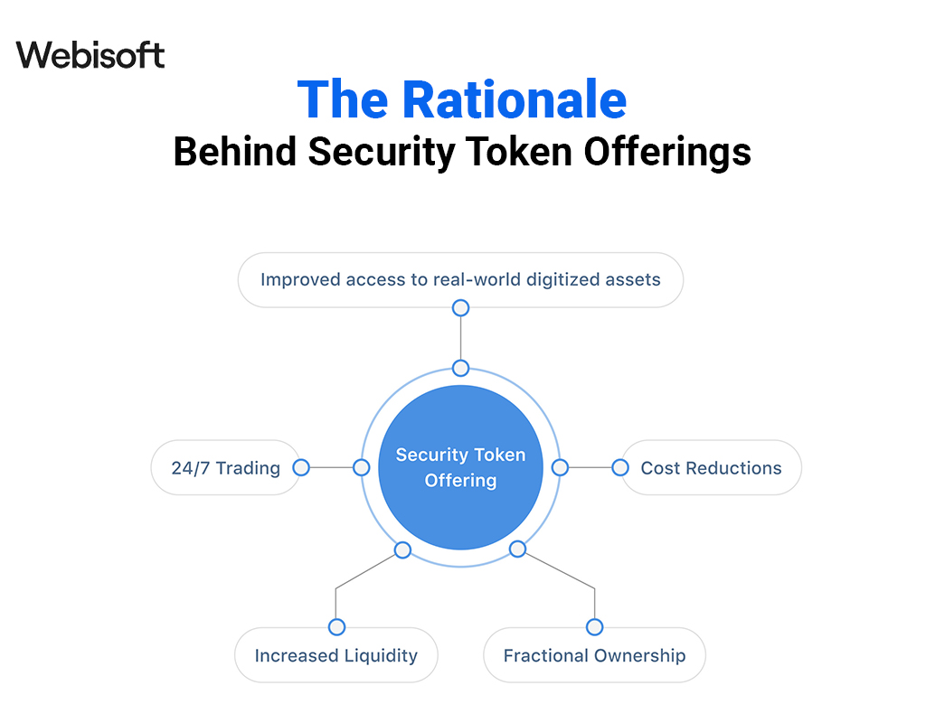 Rationale Behind Security Token