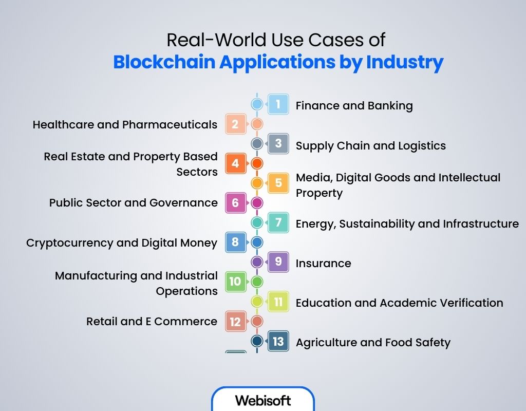 Real-World Use Cases of Blockchain Applications by Industry