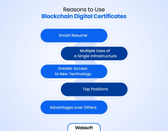 Reasons to Use Blockchain Digital Certificates