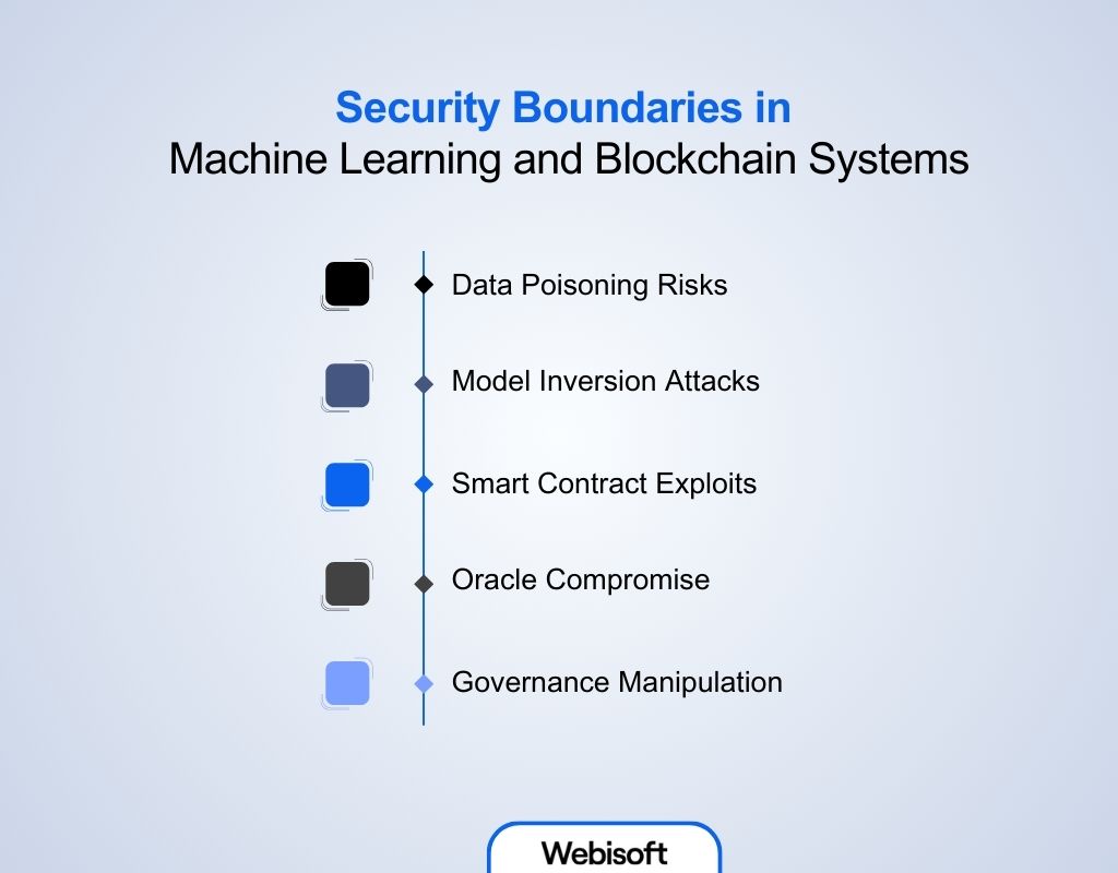 Security Boundaries in Machine Learning and Blockchain Systems