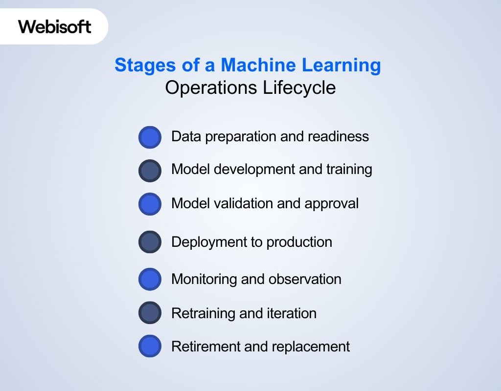 Stages of a Machine Learning Operations Lifecycle