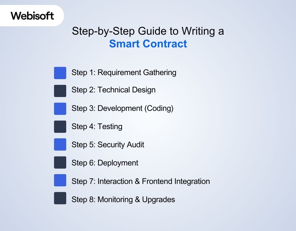 Step-by-Step Guide to Writing a Smart Contract