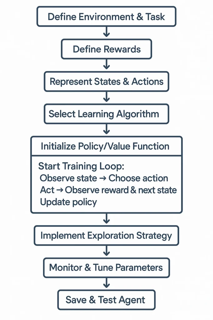 Summary Flowchart