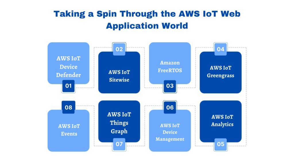 Taking a Spin Through the AWS IoT Web Application World