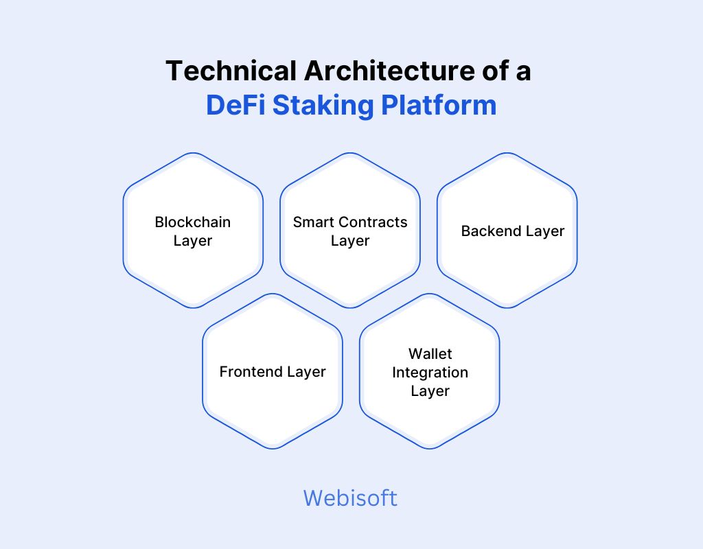 Technical Architecture of a DeFi Staking Platform