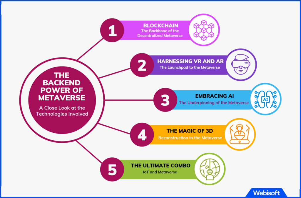 The Backend Power of Metaverse: A Close Look at the Technologies Involved