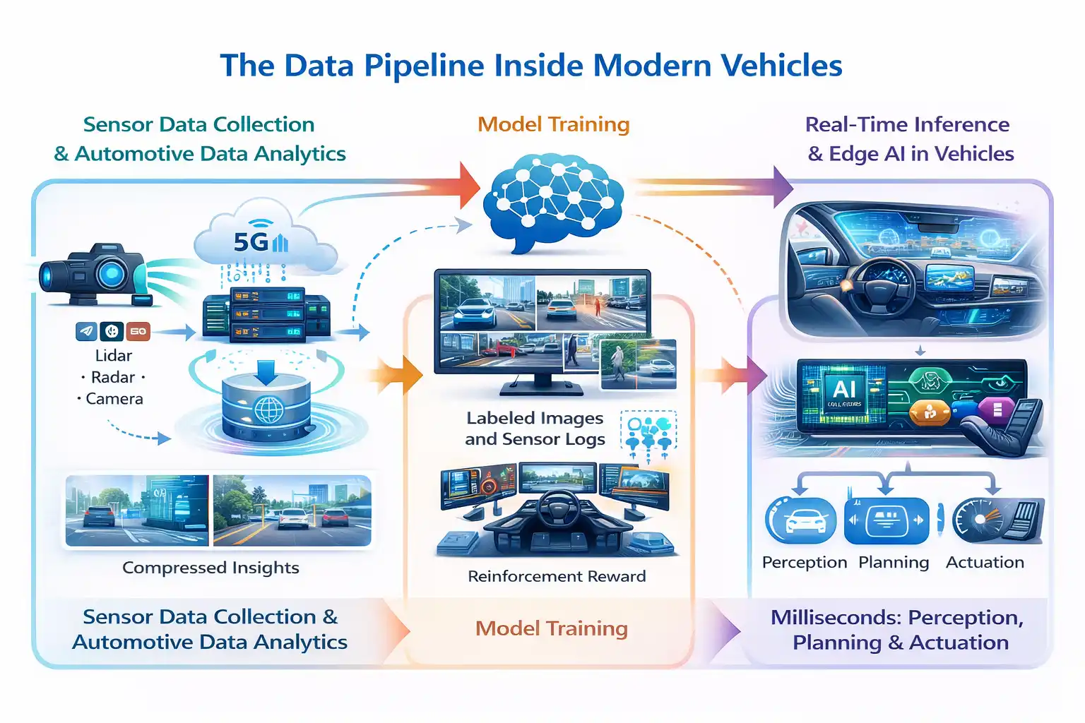 The Data Pipeline Inside Modern Vehicles