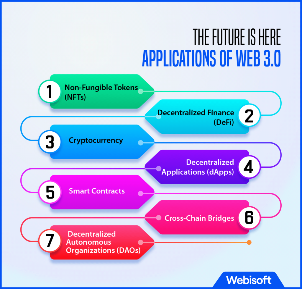 The Future is Here: Applications of Web 3.0