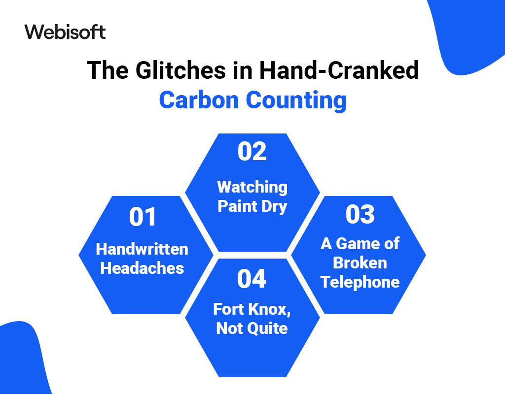 The Glitches in Hand-Cranked Carbon Counting