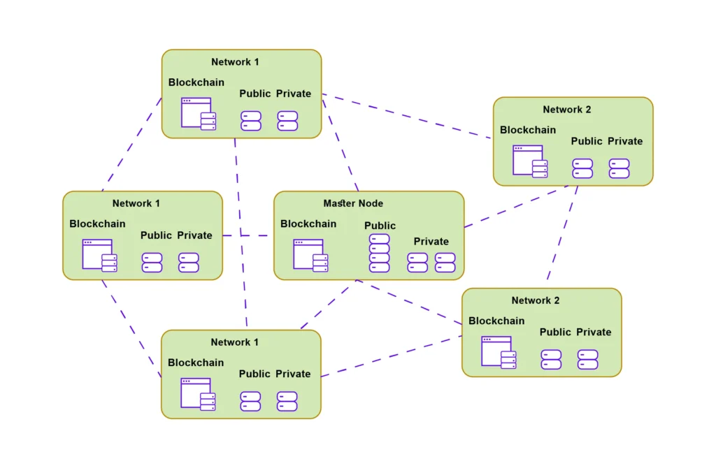 The Hybrid Blockchain Architecture of XDC Network