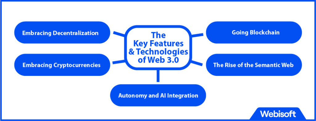 The Key Features and Technologies of Web 3.0