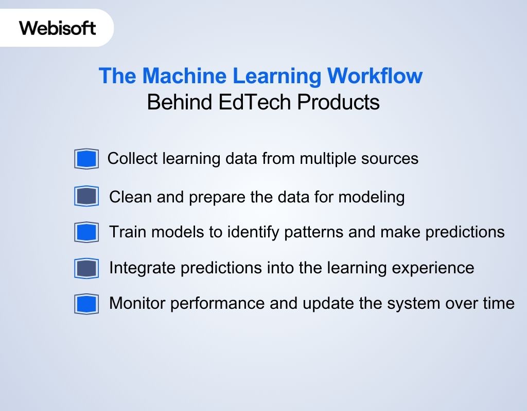 The Machine Learning Workflow Behind EdTech Products