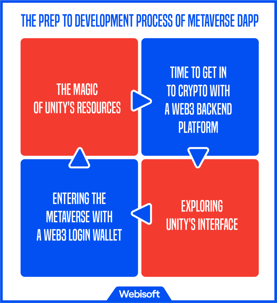 The Prep to Development Process of Metaverse dApp