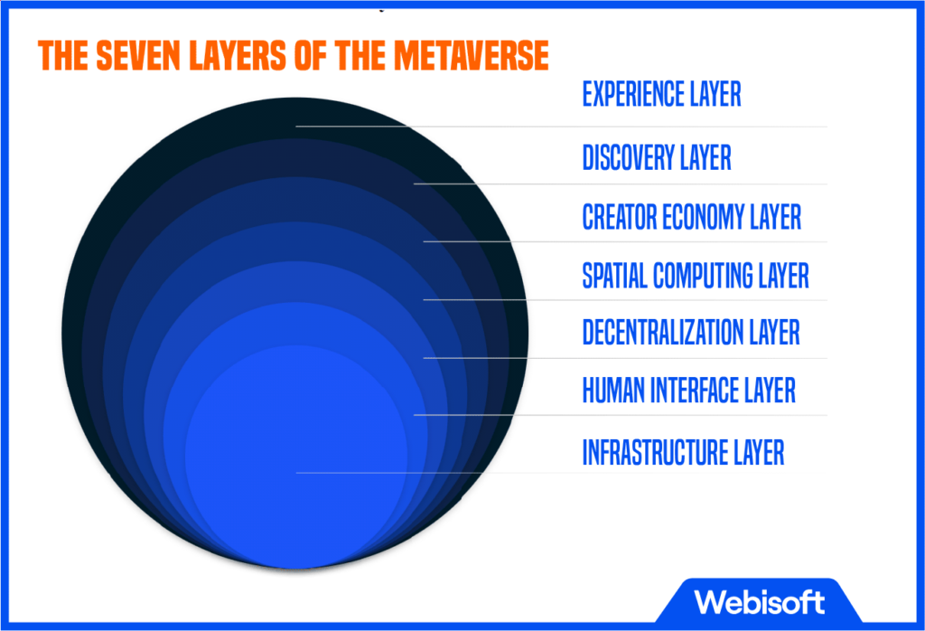 The Seven Layers of the Metaverse infography