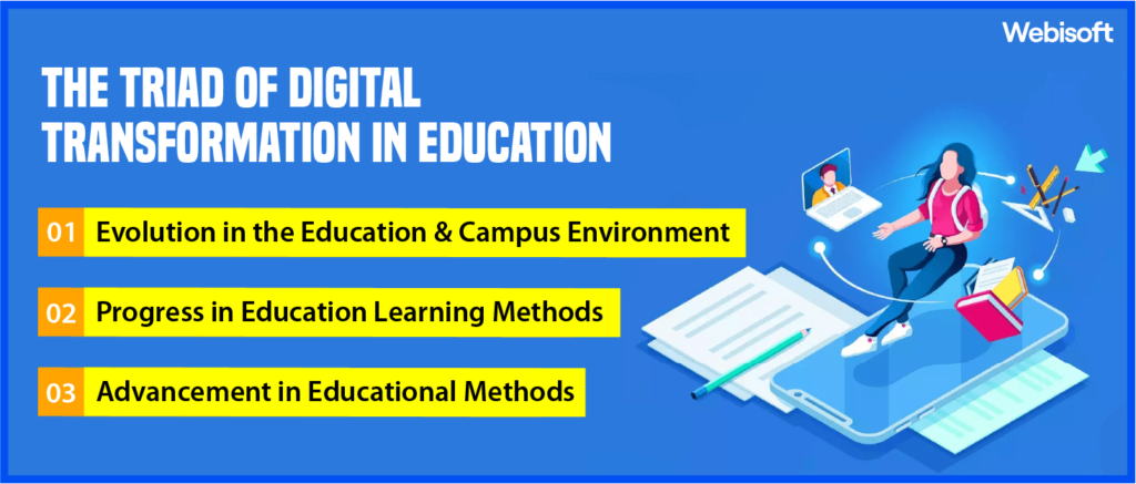 The Triad of Digital Transformation in Education