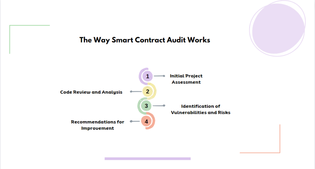 The Way Smart Contract Audit Works