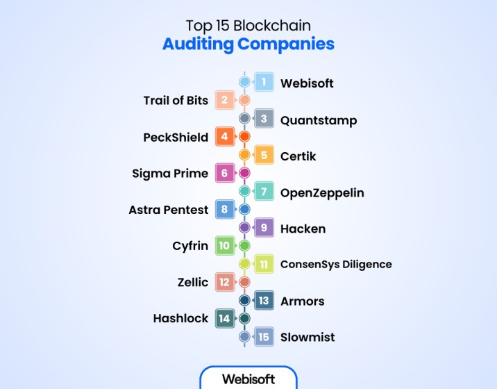 Top 15 Blockchain Auditing Companies
