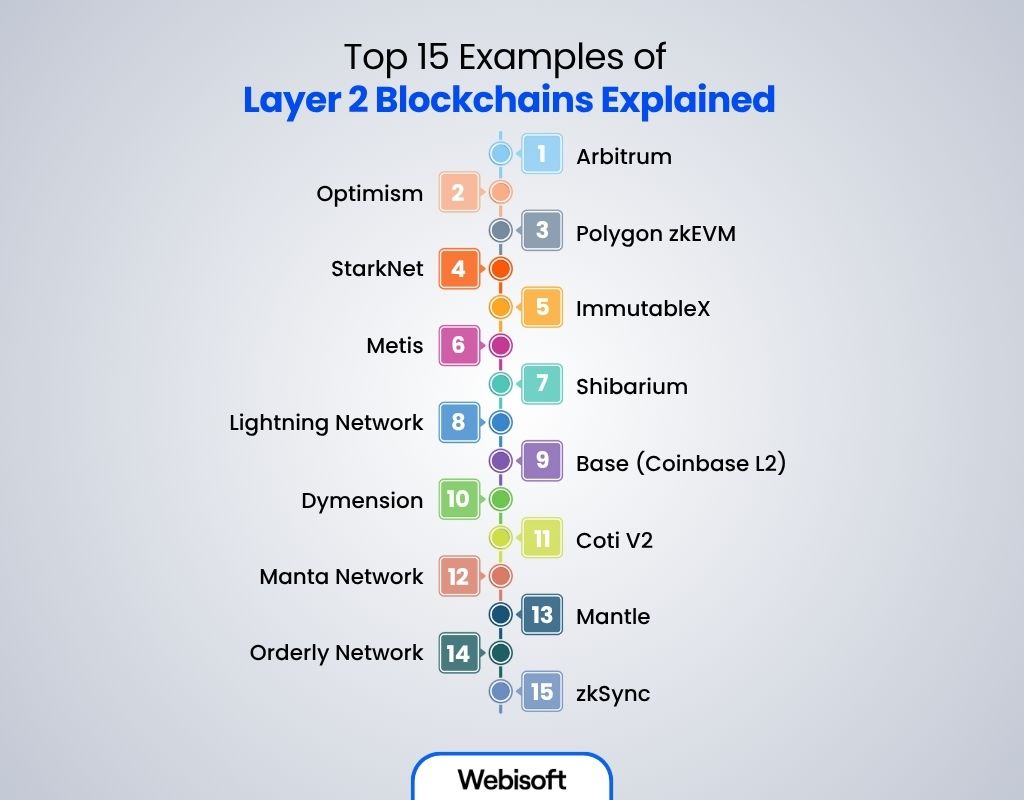 Top 15 Examples of Layer 2 Blockchains