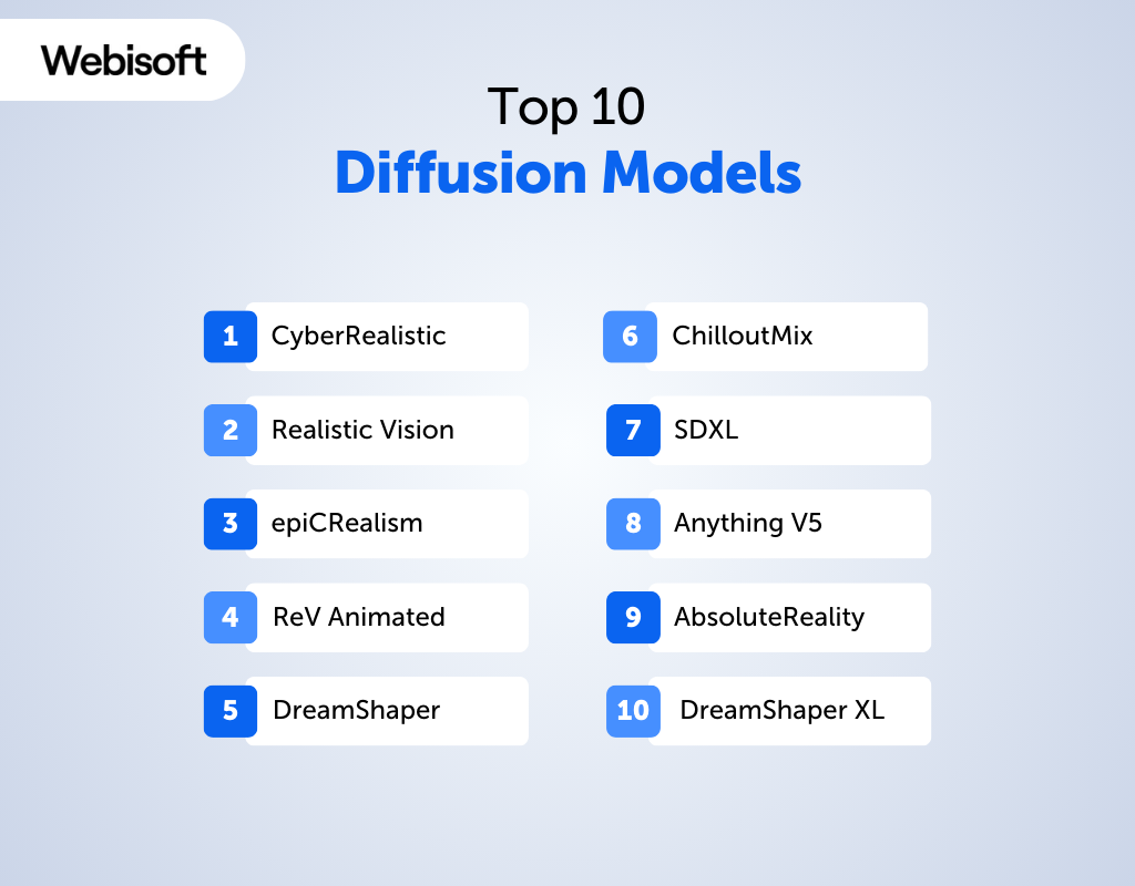Top Diffusion Models
