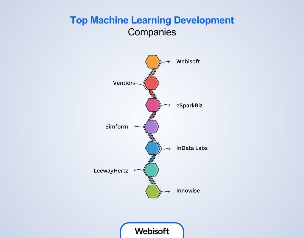 Top Machine Learning Development Companies
