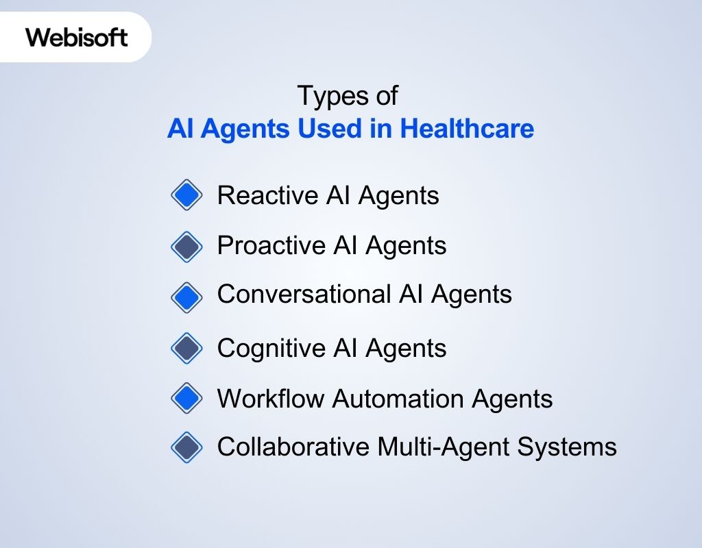 Types of AI Agents Used in Healthcare