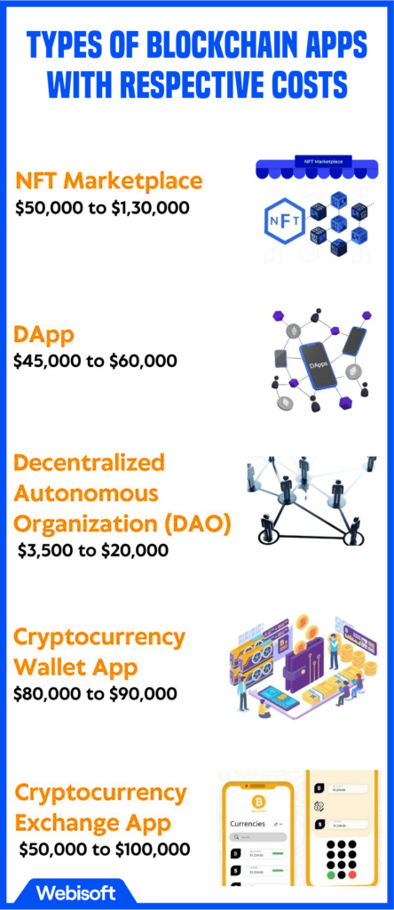 Blockchain Development Cost Based On App Types