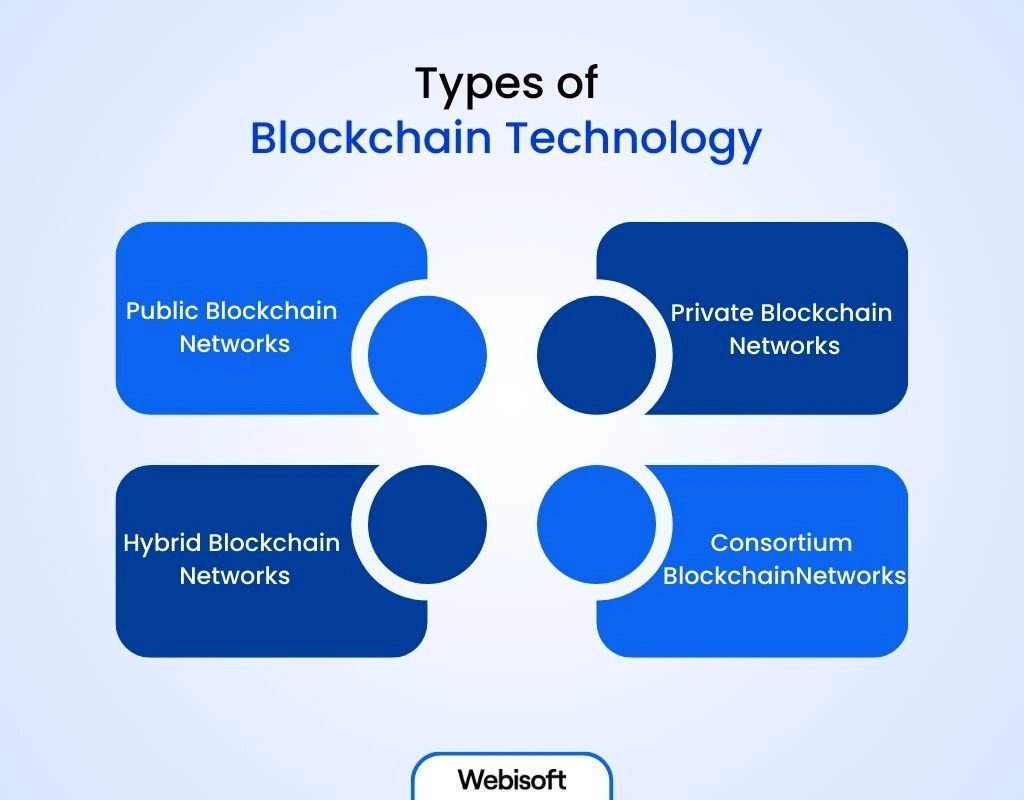 Types of Blockchain Technology