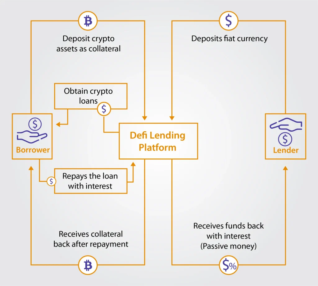 Understanding DeFi Borrowing and Lending