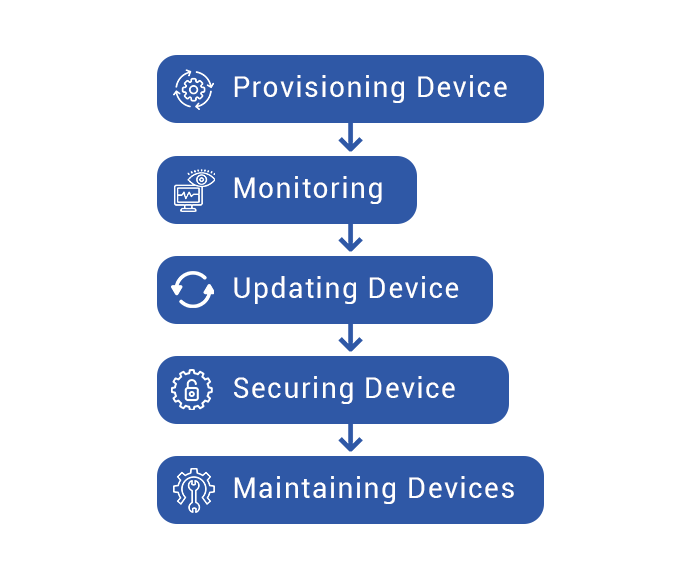 Understanding IoT Device Management