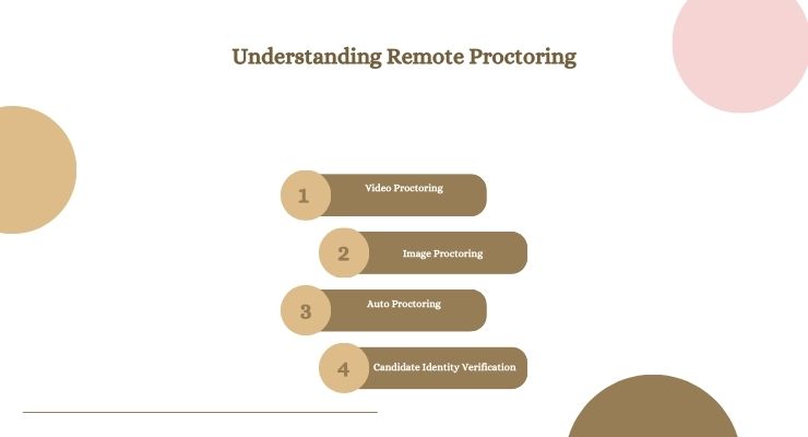 Understanding Remote Proctoring