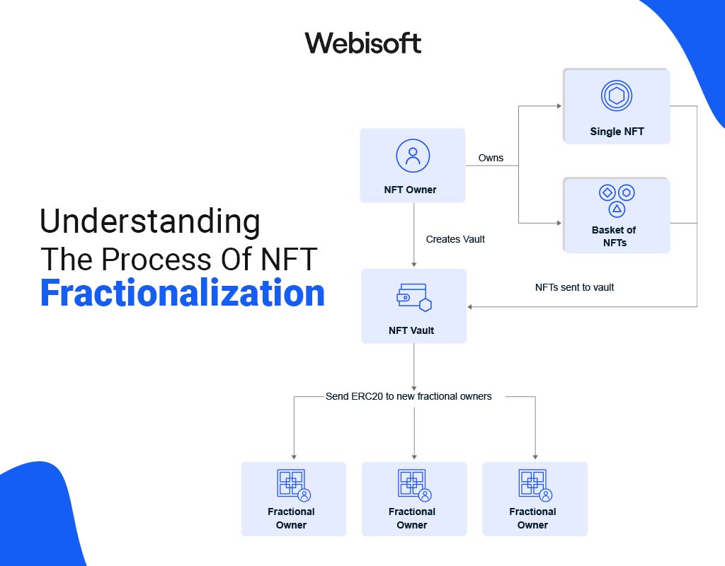 Understanding The Process Of NFT Fractionalization