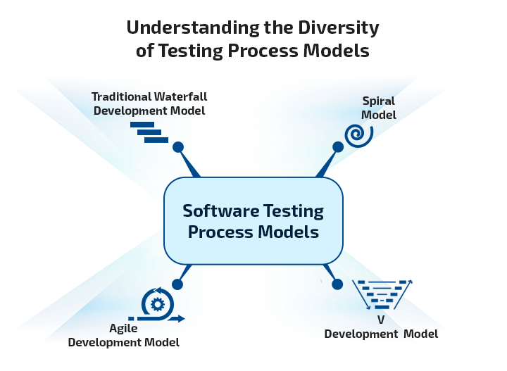 Understanding the Diversity of Testing Process Models