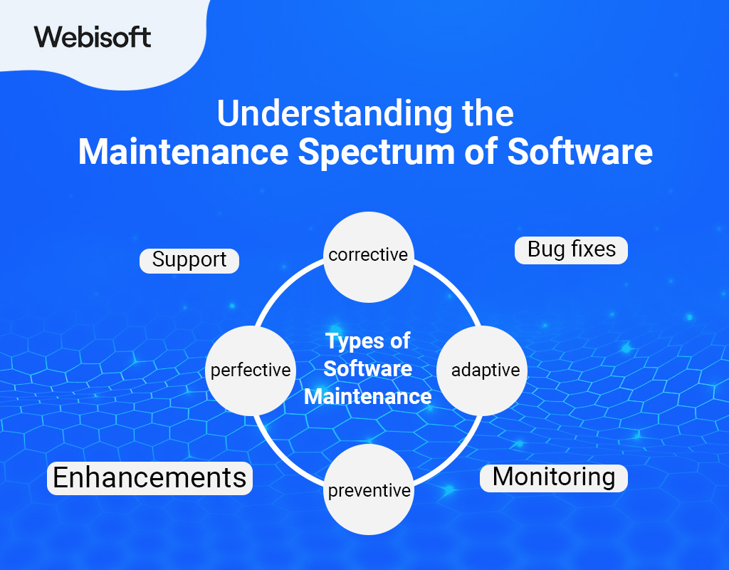 Understanding the Maintenance Spectrum of Software
