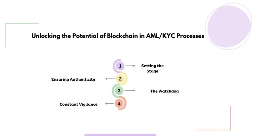 Unlocking the Potential of Blockchain in AMLKYC Processes