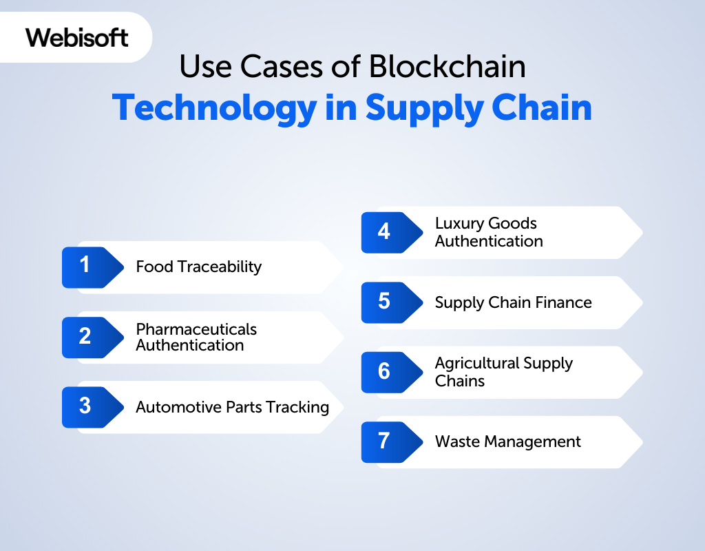 Use Cases of Blockchain Technology in Supply Chain