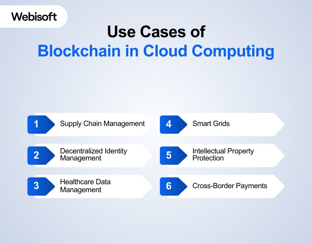 Use Cases of Blockchain in Cloud Computing