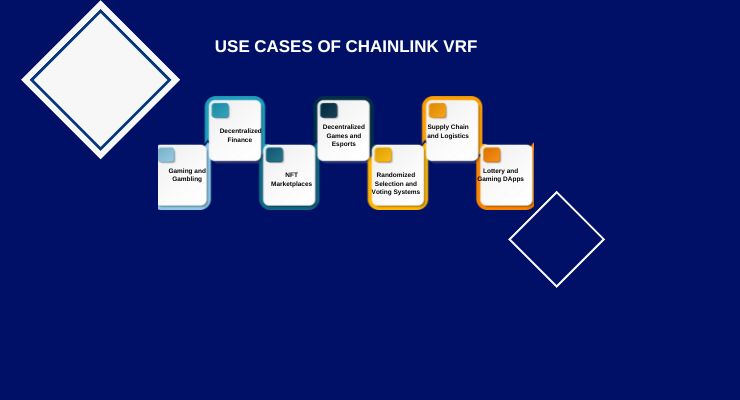 Use Cases of Chainlink VRF